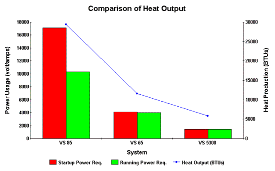 [Graph comparing heat output for three VS system types]