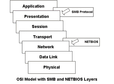 [OSI Data Model with SMB and NETBIOS Relationships]