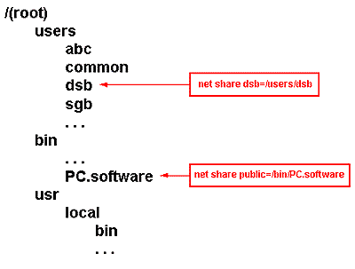 [Example of Unix and MS-DOS Directory Relationships]