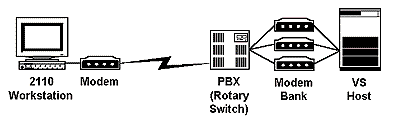 [Illustration of a 2110 workstation
connected through a rotary switch]